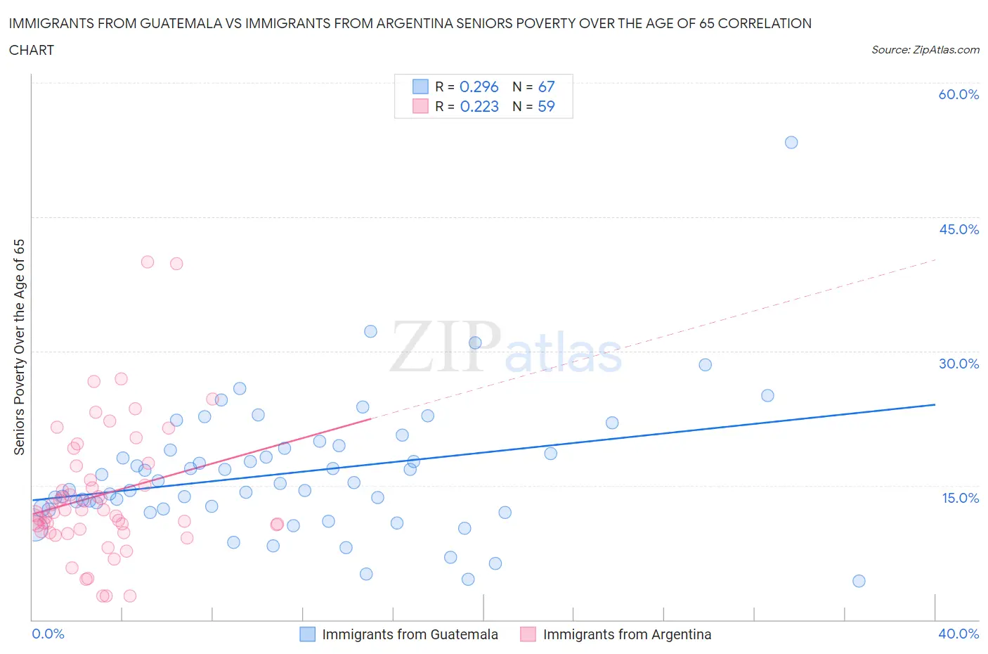 Immigrants from Guatemala vs Immigrants from Argentina Seniors Poverty Over the Age of 65