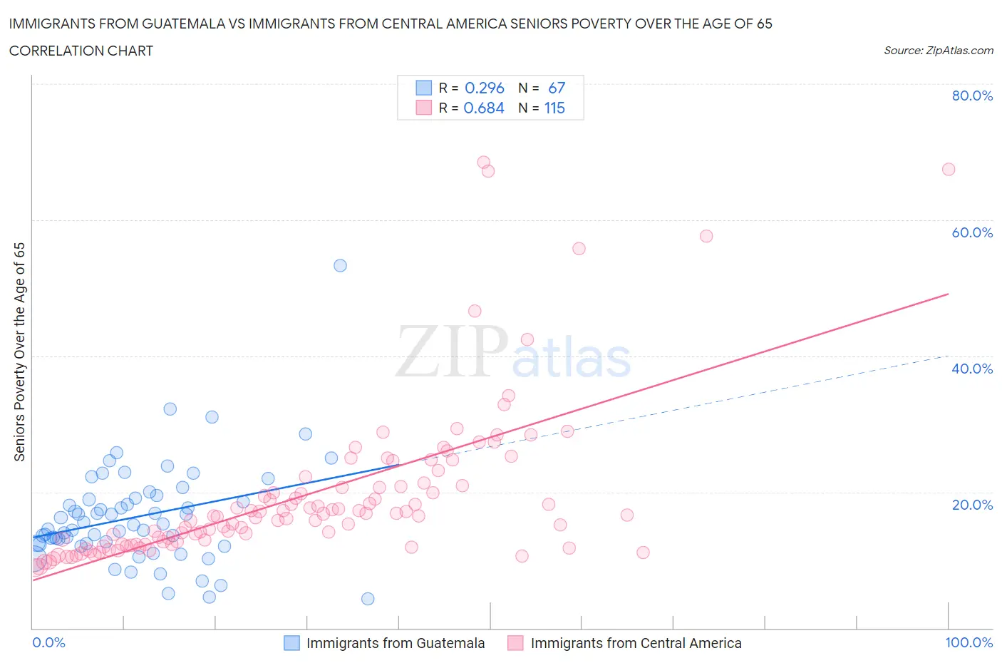 Immigrants from Guatemala vs Immigrants from Central America Seniors Poverty Over the Age of 65