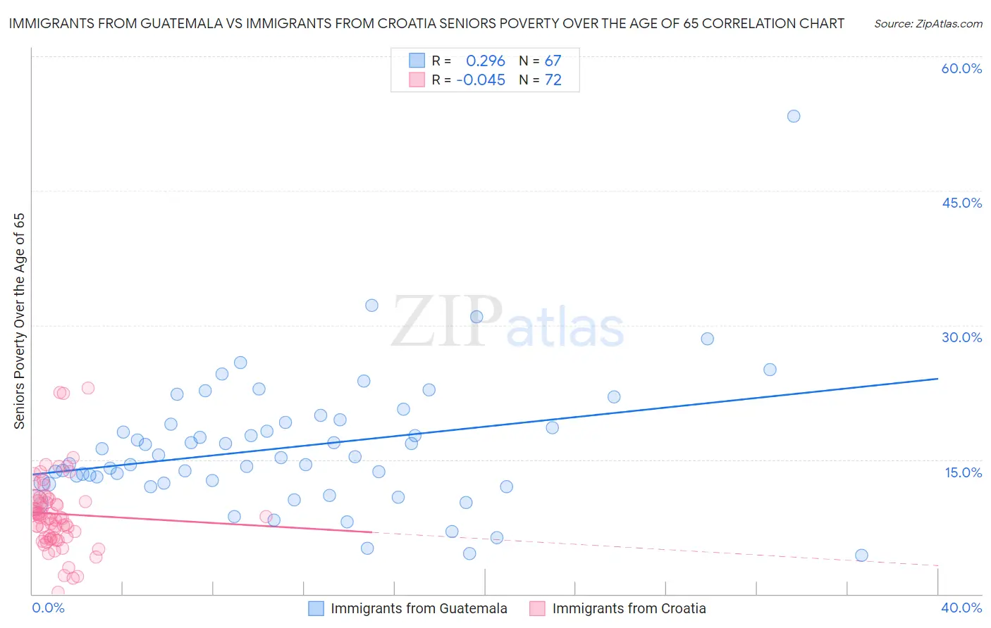 Immigrants from Guatemala vs Immigrants from Croatia Seniors Poverty Over the Age of 65