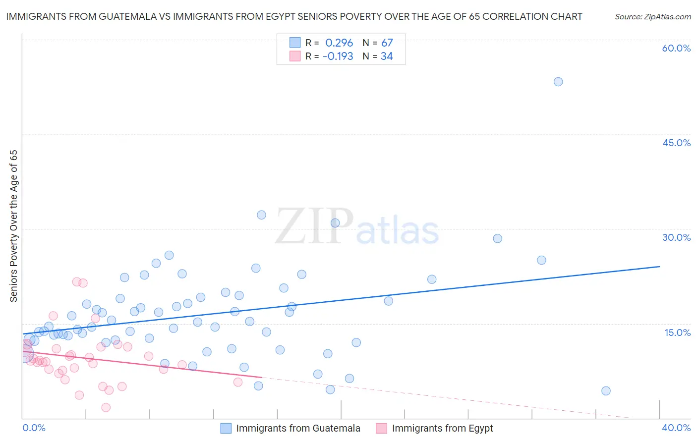 Immigrants from Guatemala vs Immigrants from Egypt Seniors Poverty Over the Age of 65