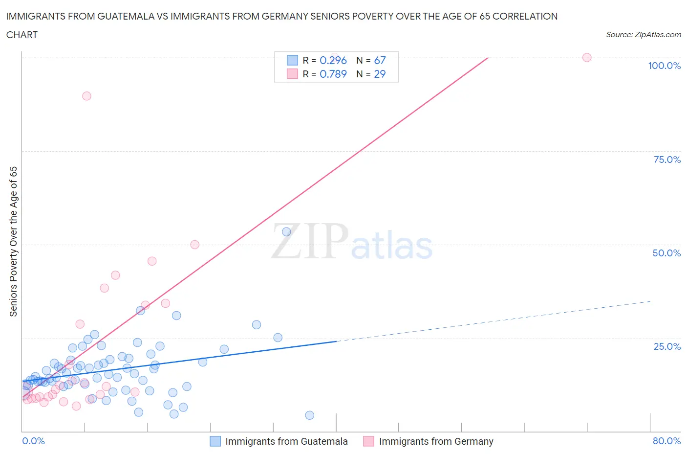 Immigrants from Guatemala vs Immigrants from Germany Seniors Poverty Over the Age of 65