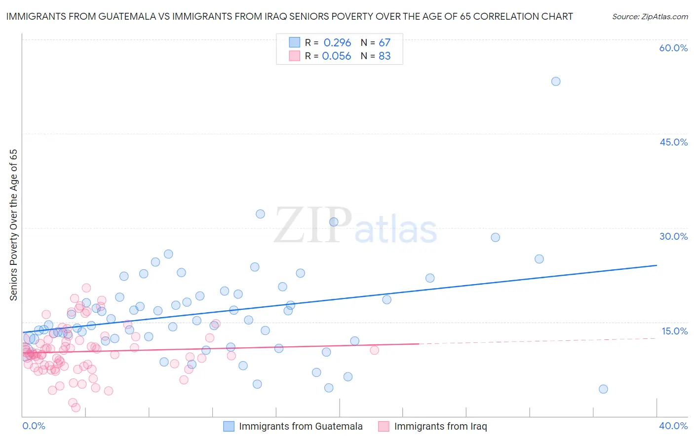 Immigrants from Guatemala vs Immigrants from Iraq Seniors Poverty Over the Age of 65