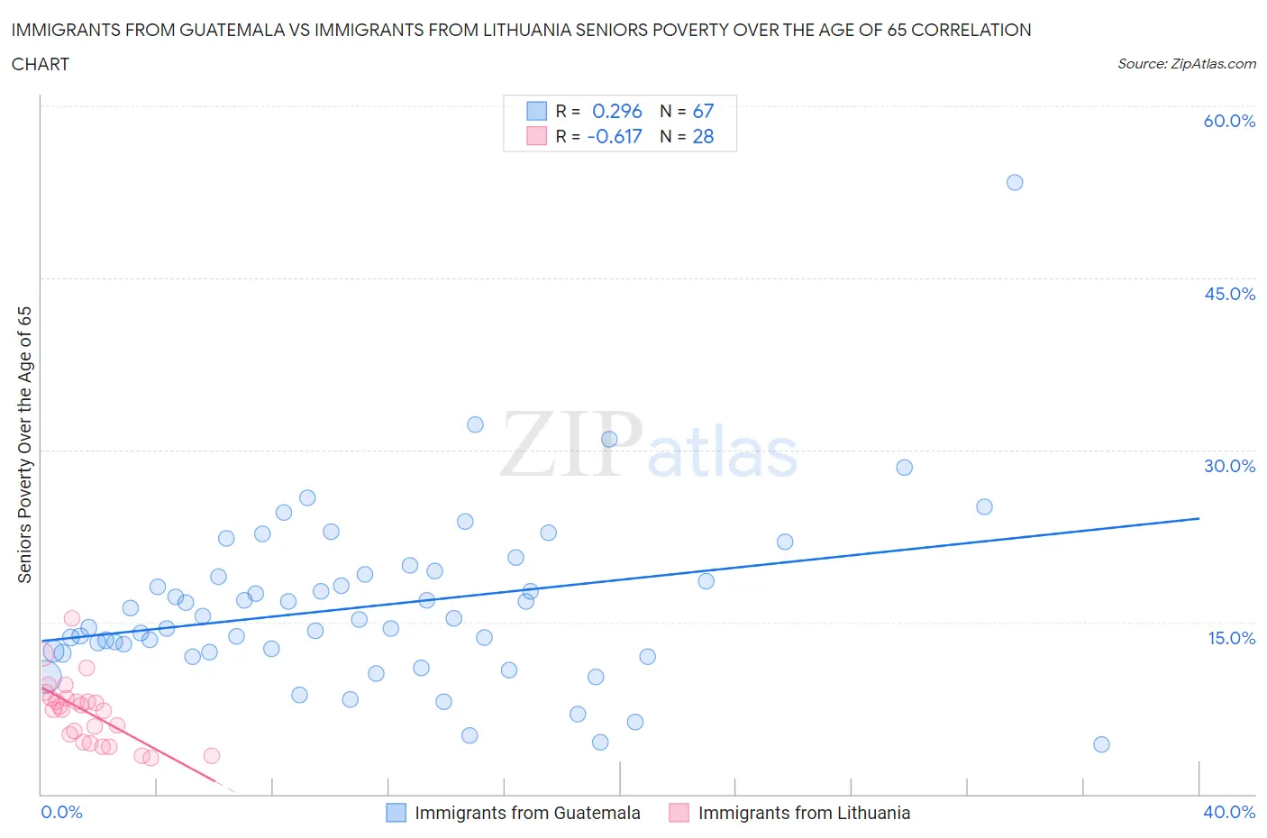 Immigrants from Guatemala vs Immigrants from Lithuania Seniors Poverty Over the Age of 65