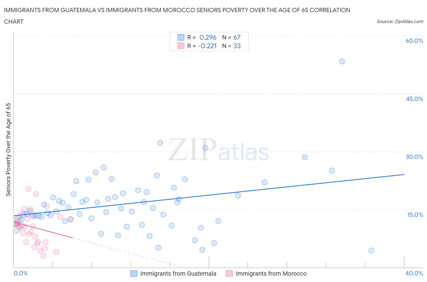 Immigrants from Guatemala vs Immigrants from Morocco Seniors Poverty Over the Age of 65