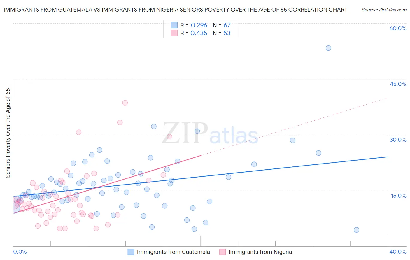Immigrants from Guatemala vs Immigrants from Nigeria Seniors Poverty Over the Age of 65