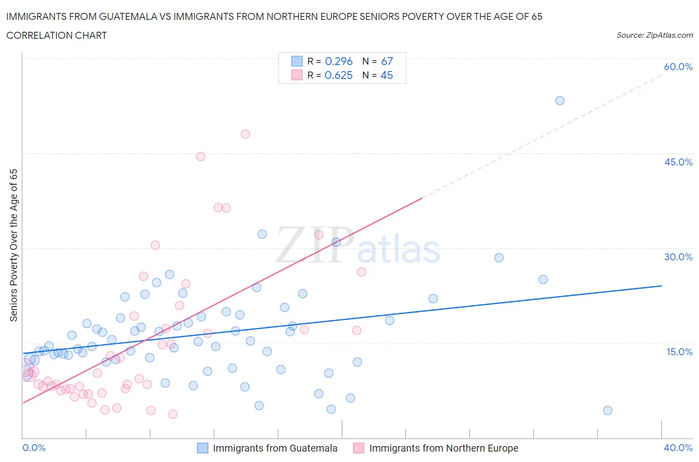 Immigrants from Guatemala vs Immigrants from Northern Europe Seniors Poverty Over the Age of 65