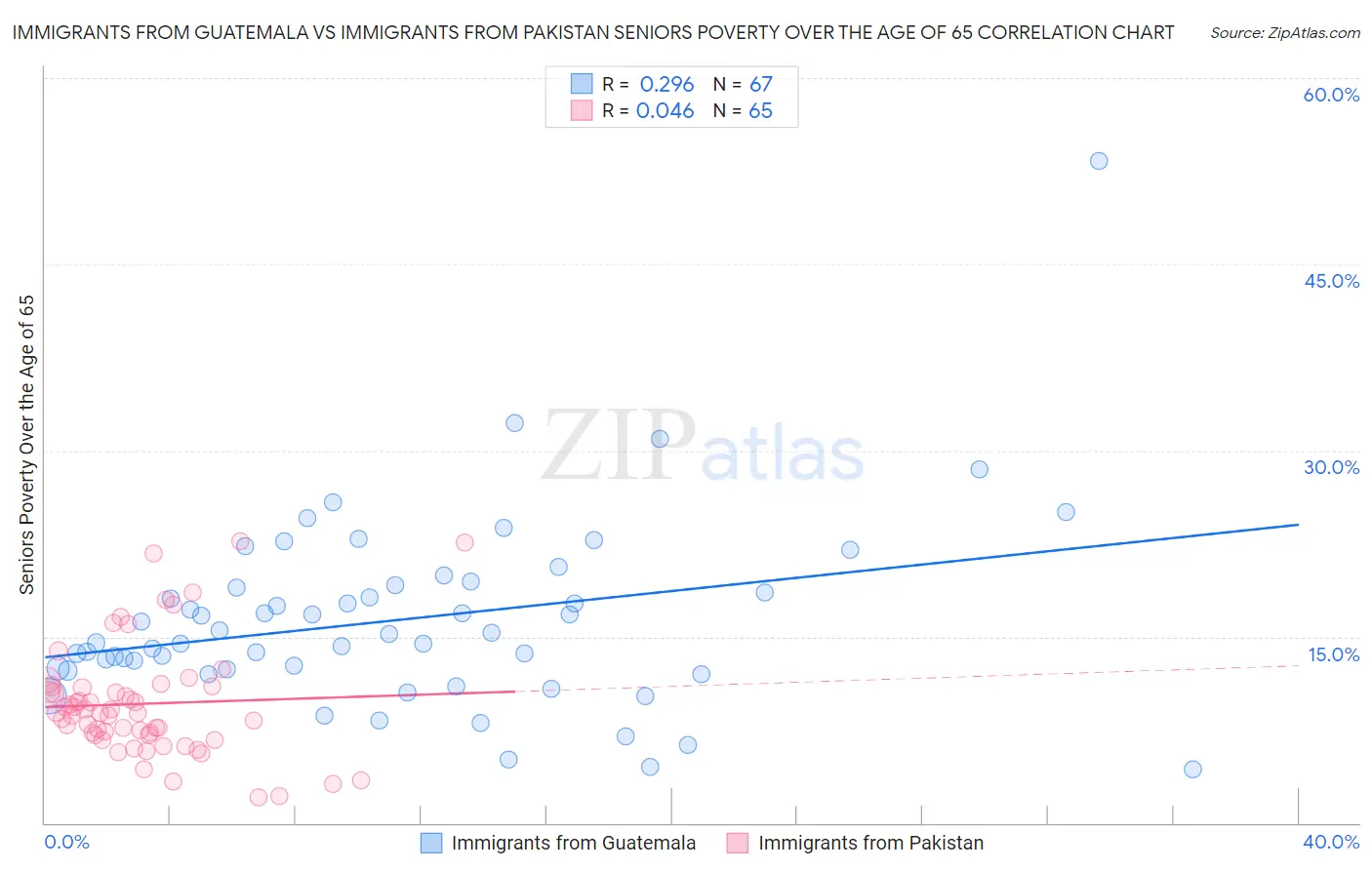 Immigrants from Guatemala vs Immigrants from Pakistan Seniors Poverty Over the Age of 65