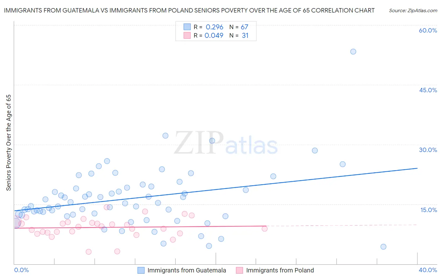 Immigrants from Guatemala vs Immigrants from Poland Seniors Poverty Over the Age of 65