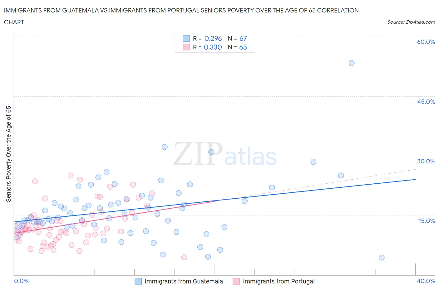 Immigrants from Guatemala vs Immigrants from Portugal Seniors Poverty Over the Age of 65