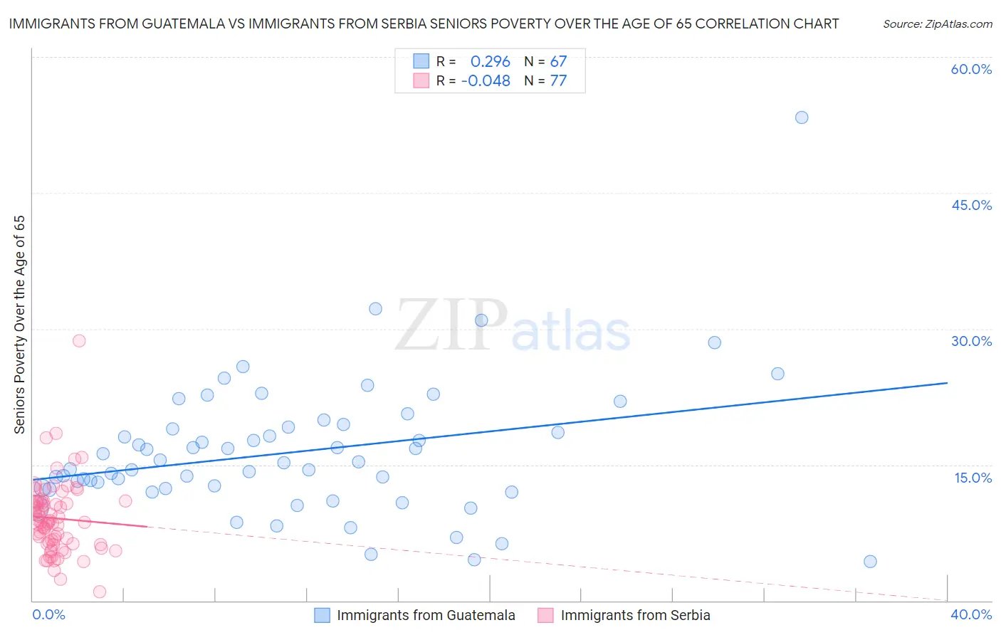 Immigrants from Guatemala vs Immigrants from Serbia Seniors Poverty Over the Age of 65