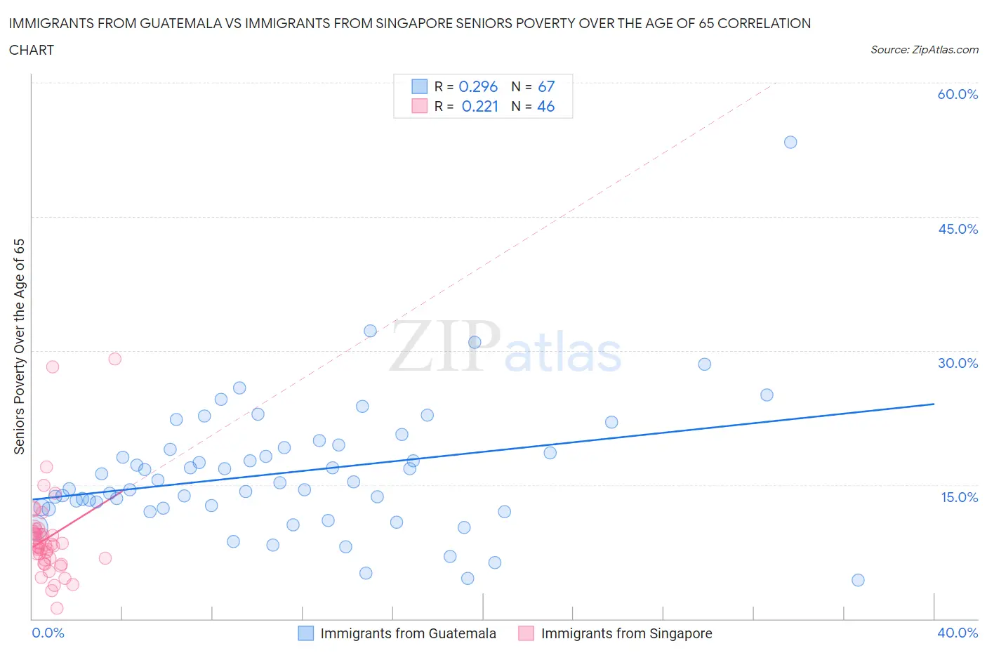 Immigrants from Guatemala vs Immigrants from Singapore Seniors Poverty Over the Age of 65
