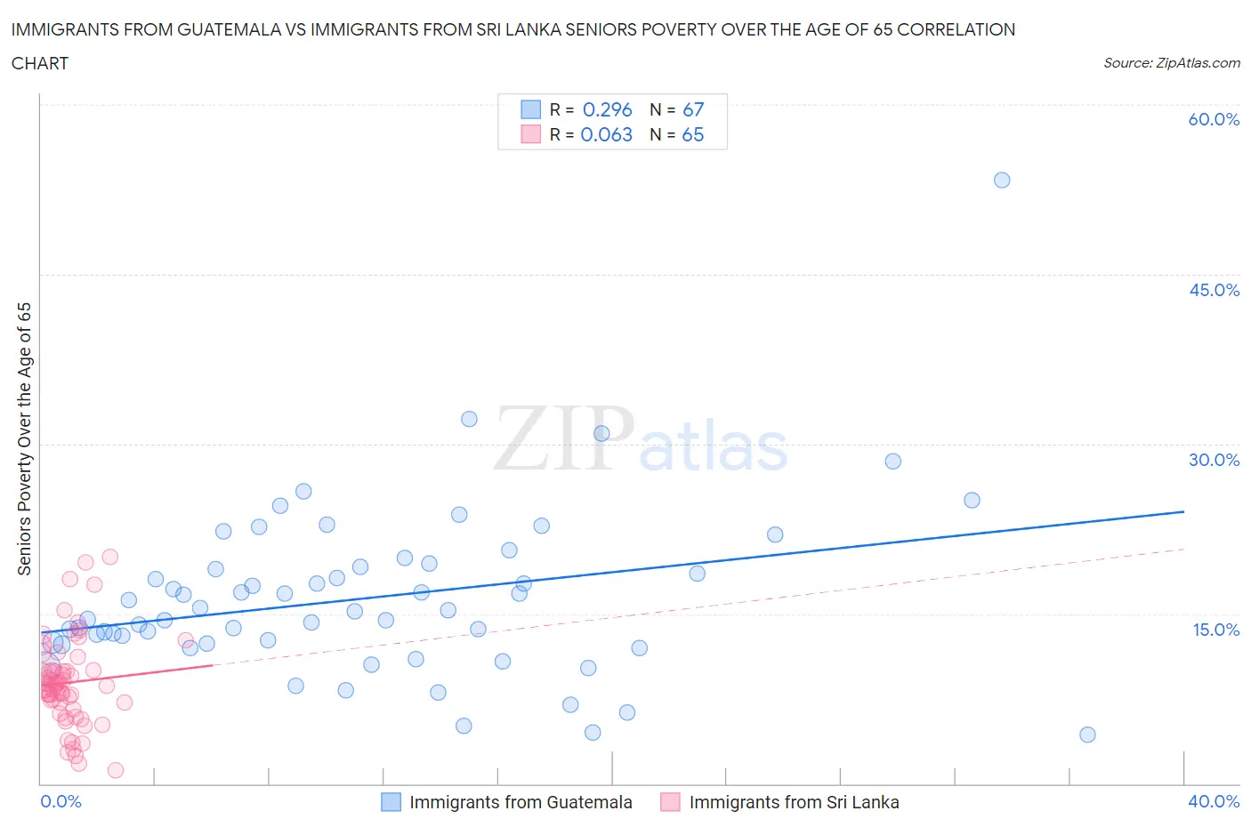 Immigrants from Guatemala vs Immigrants from Sri Lanka Seniors Poverty Over the Age of 65