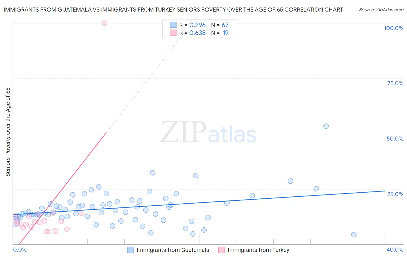 Immigrants from Guatemala vs Immigrants from Turkey Seniors Poverty Over the Age of 65