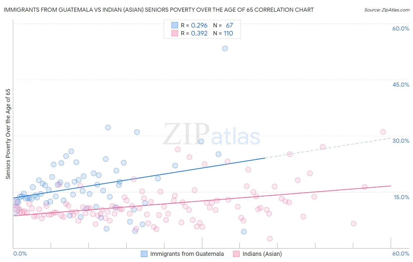 Immigrants from Guatemala vs Indian (Asian) Seniors Poverty Over the Age of 65