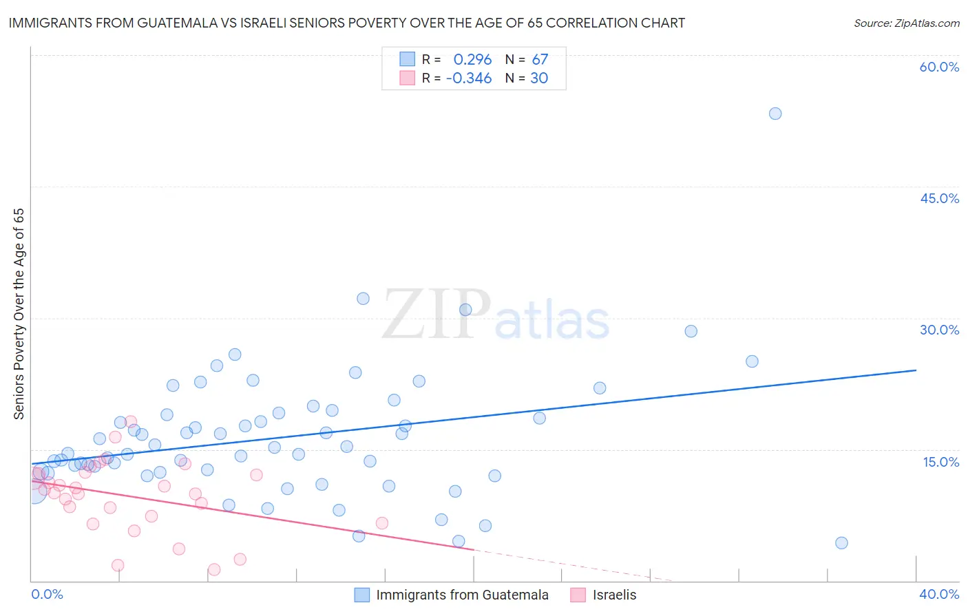 Immigrants from Guatemala vs Israeli Seniors Poverty Over the Age of 65