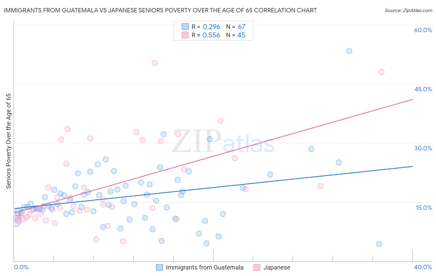 Immigrants from Guatemala vs Japanese Seniors Poverty Over the Age of 65