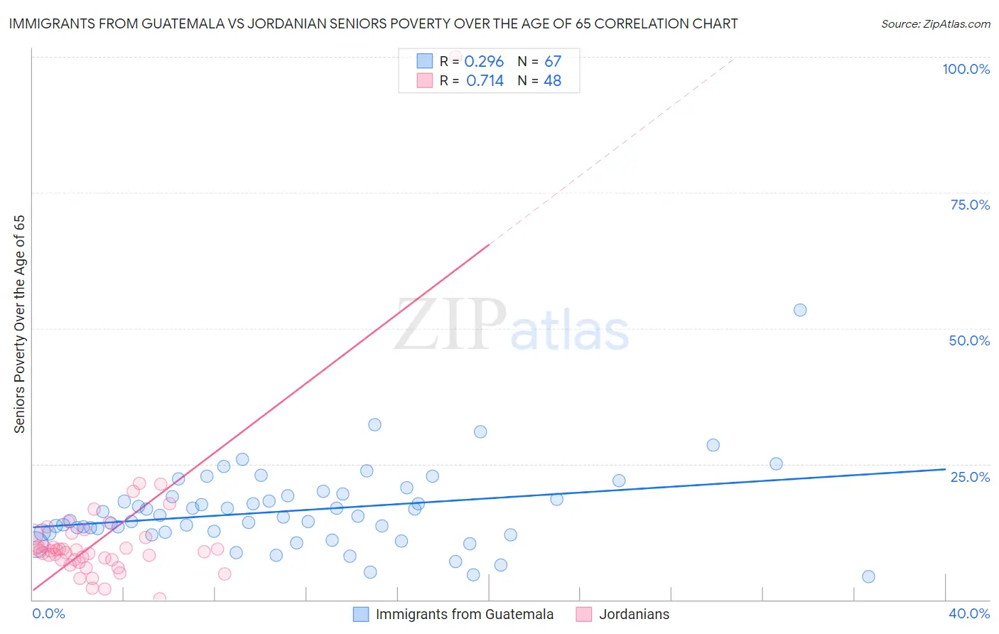 Immigrants from Guatemala vs Jordanian Seniors Poverty Over the Age of 65