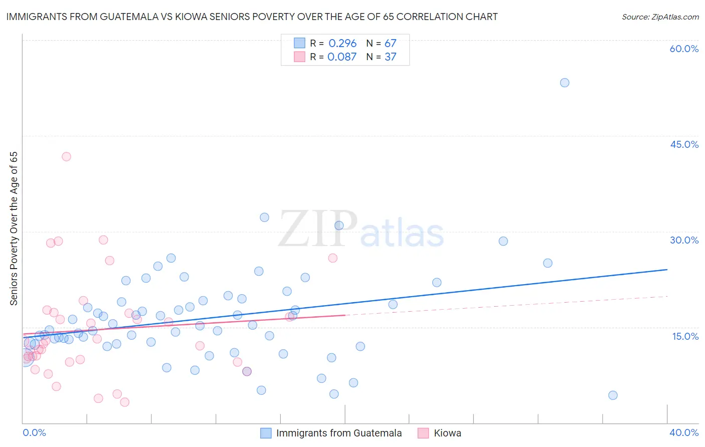 Immigrants from Guatemala vs Kiowa Seniors Poverty Over the Age of 65