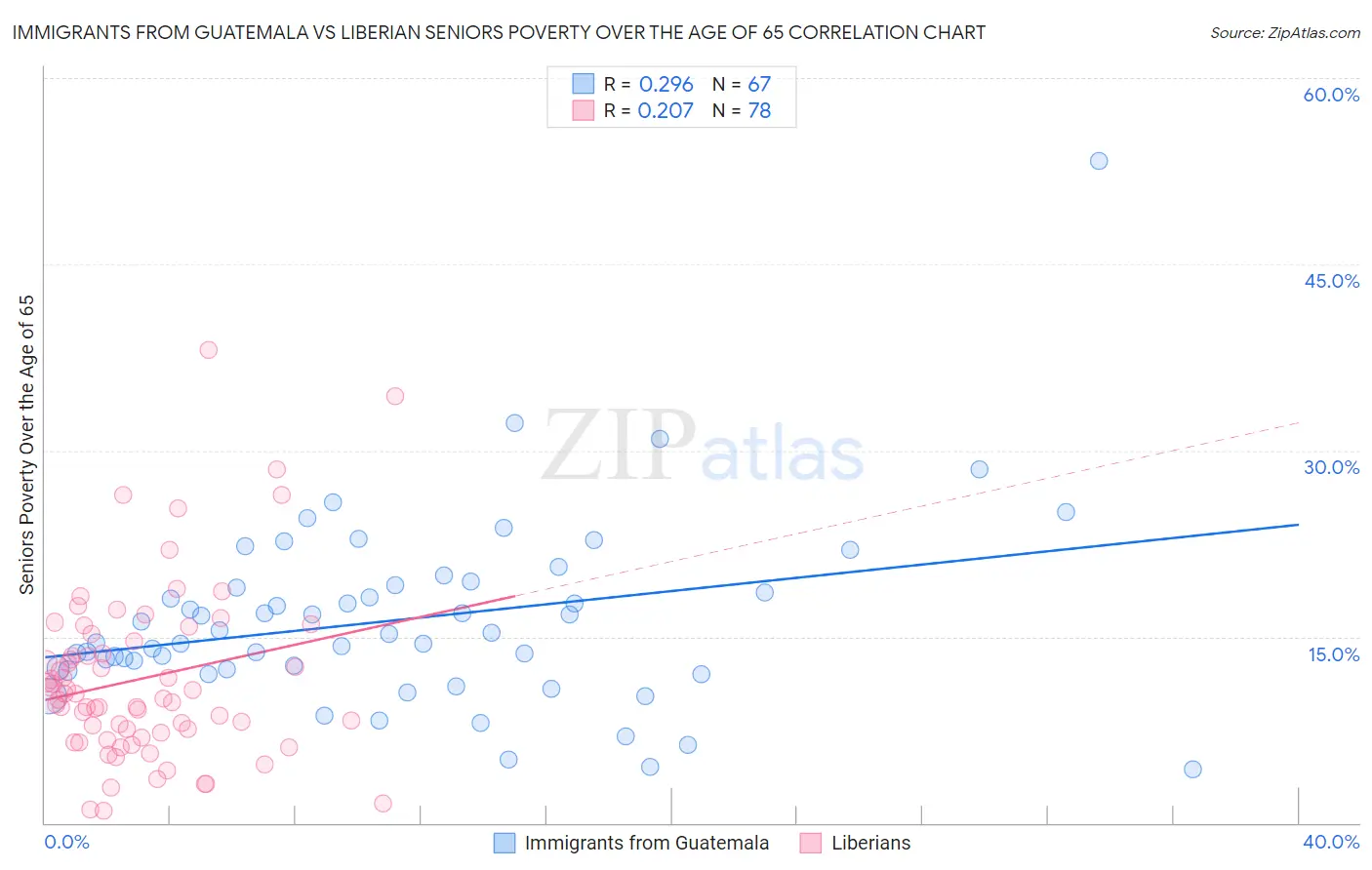 Immigrants from Guatemala vs Liberian Seniors Poverty Over the Age of 65