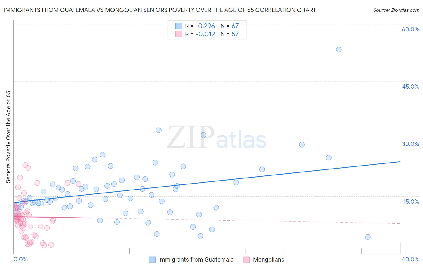 Immigrants from Guatemala vs Mongolian Seniors Poverty Over the Age of 65