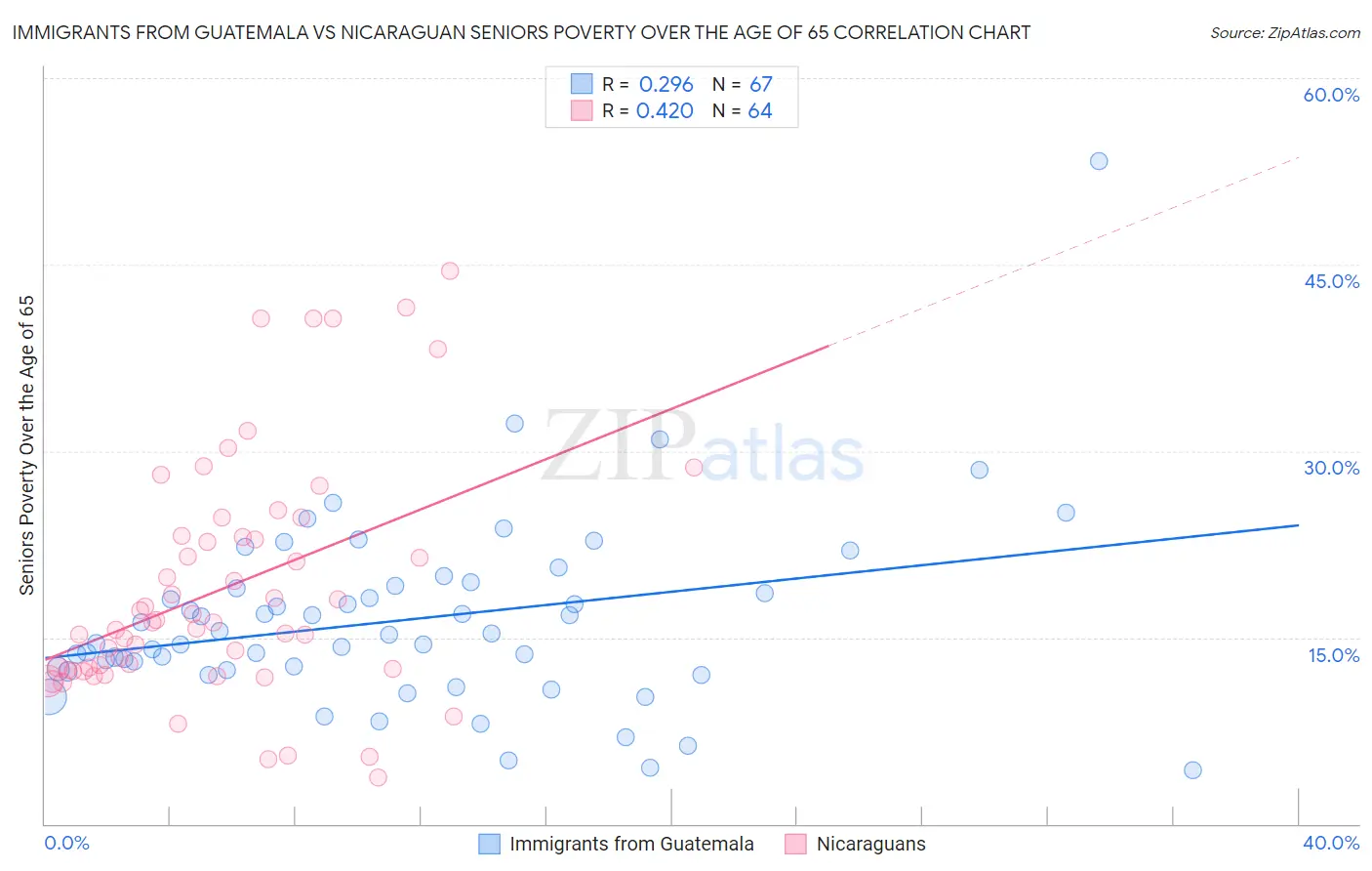 Immigrants from Guatemala vs Nicaraguan Seniors Poverty Over the Age of 65