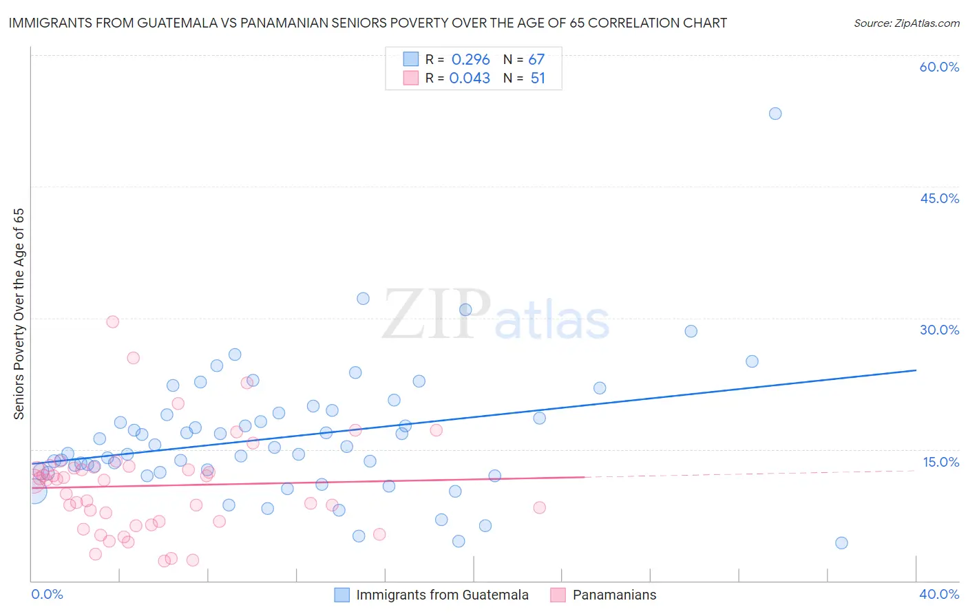 Immigrants from Guatemala vs Panamanian Seniors Poverty Over the Age of 65