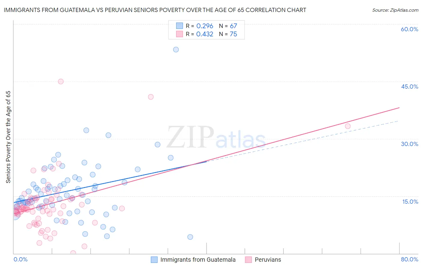 Immigrants from Guatemala vs Peruvian Seniors Poverty Over the Age of 65