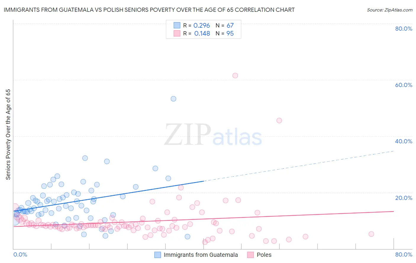 Immigrants from Guatemala vs Polish Seniors Poverty Over the Age of 65