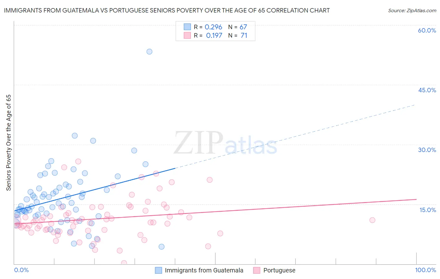 Immigrants from Guatemala vs Portuguese Seniors Poverty Over the Age of 65