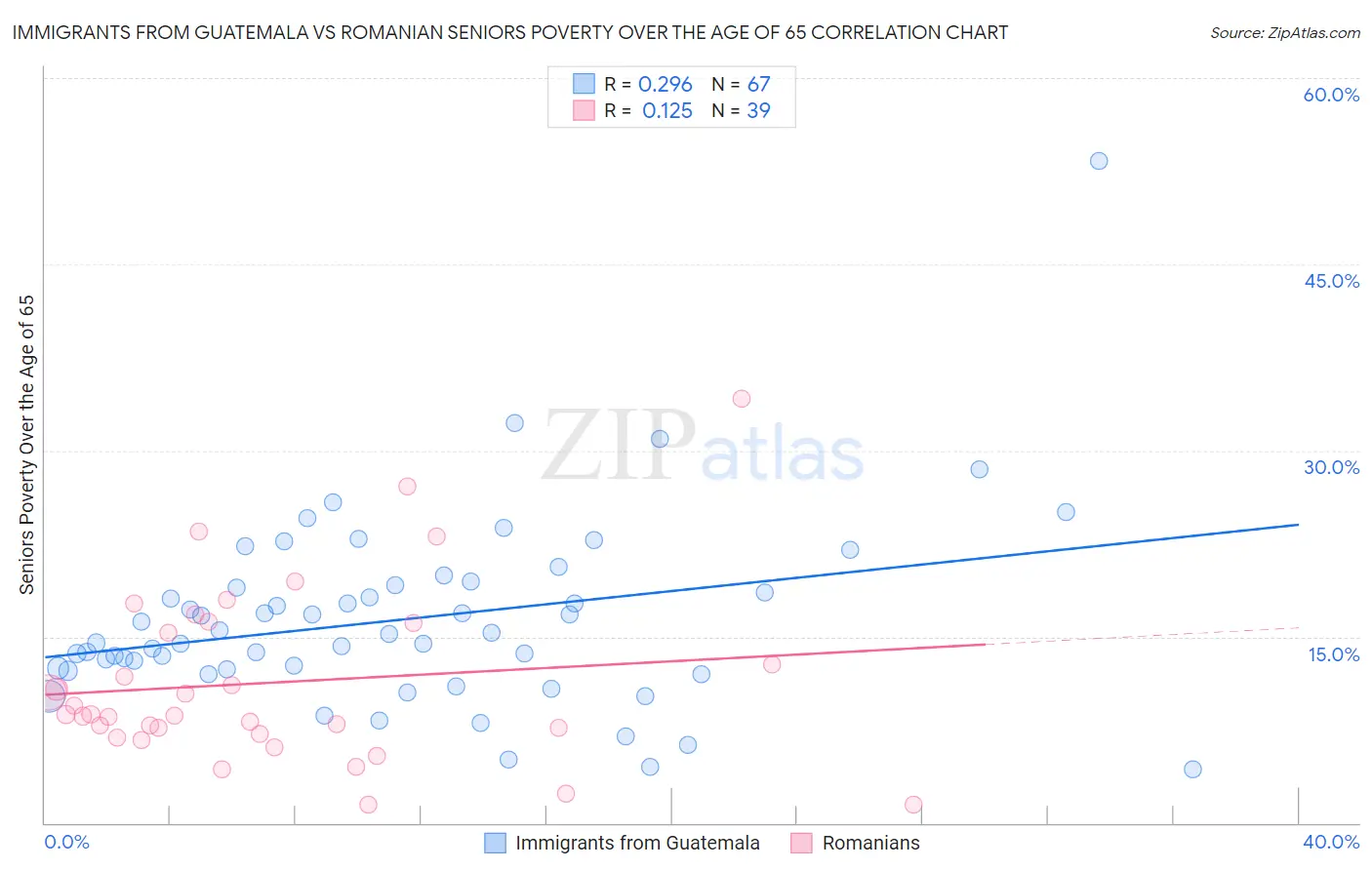 Immigrants from Guatemala vs Romanian Seniors Poverty Over the Age of 65