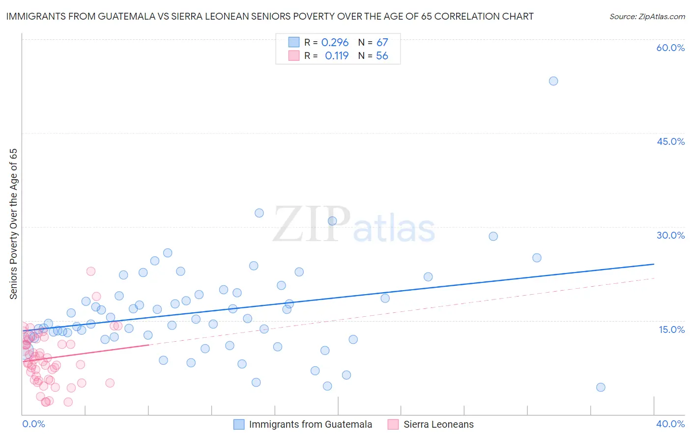 Immigrants from Guatemala vs Sierra Leonean Seniors Poverty Over the Age of 65