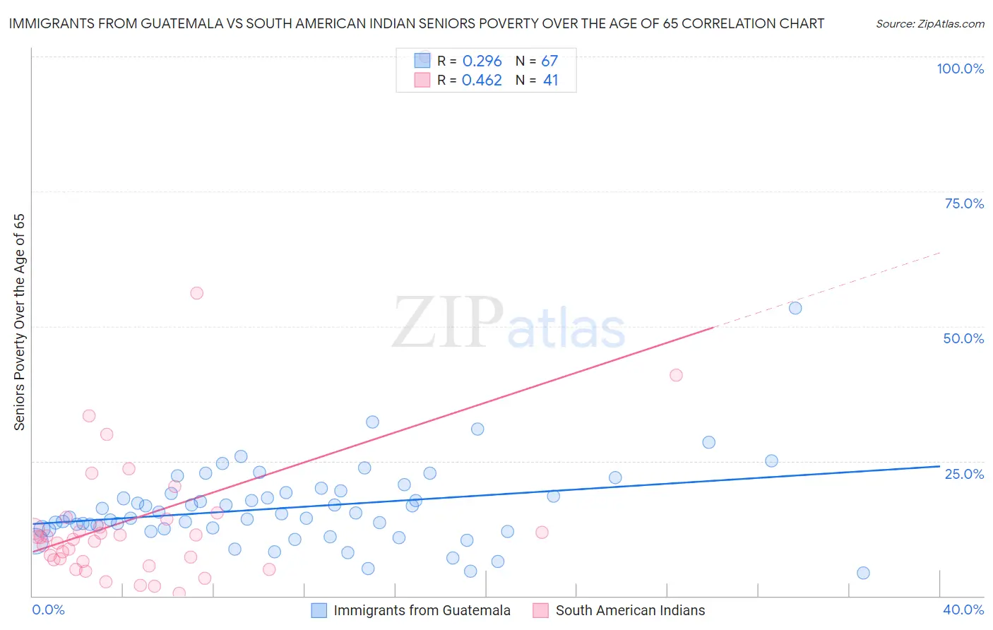 Immigrants from Guatemala vs South American Indian Seniors Poverty Over the Age of 65