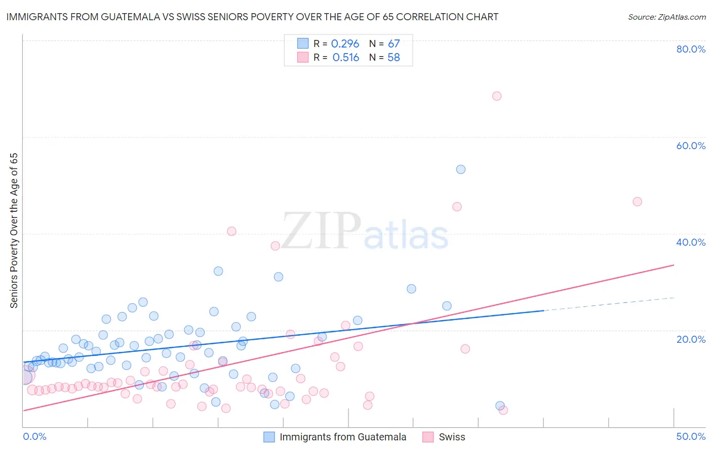 Immigrants from Guatemala vs Swiss Seniors Poverty Over the Age of 65