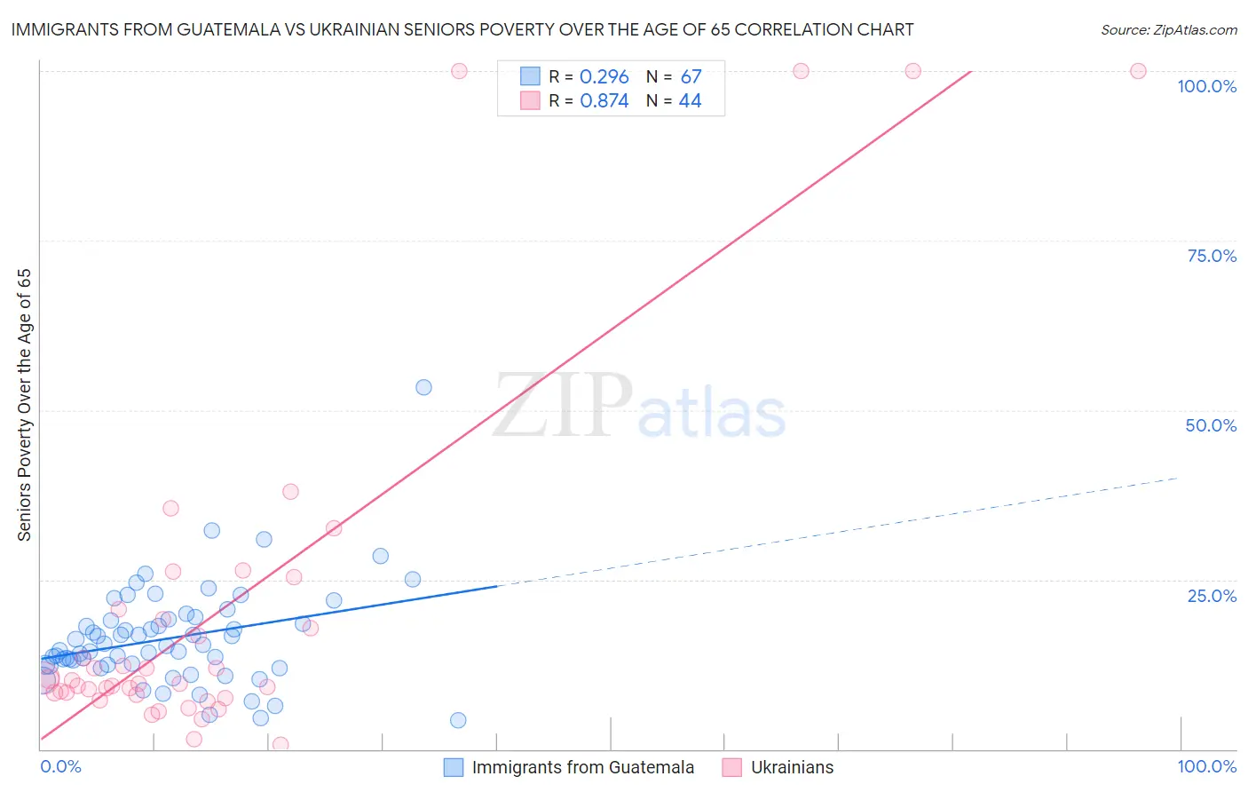 Immigrants from Guatemala vs Ukrainian Seniors Poverty Over the Age of 65