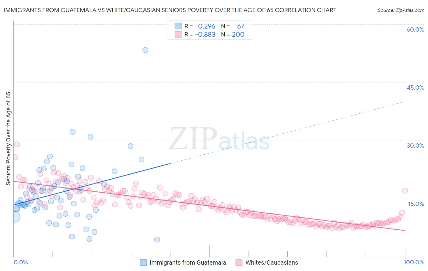 Immigrants from Guatemala vs White/Caucasian Seniors Poverty Over the Age of 65