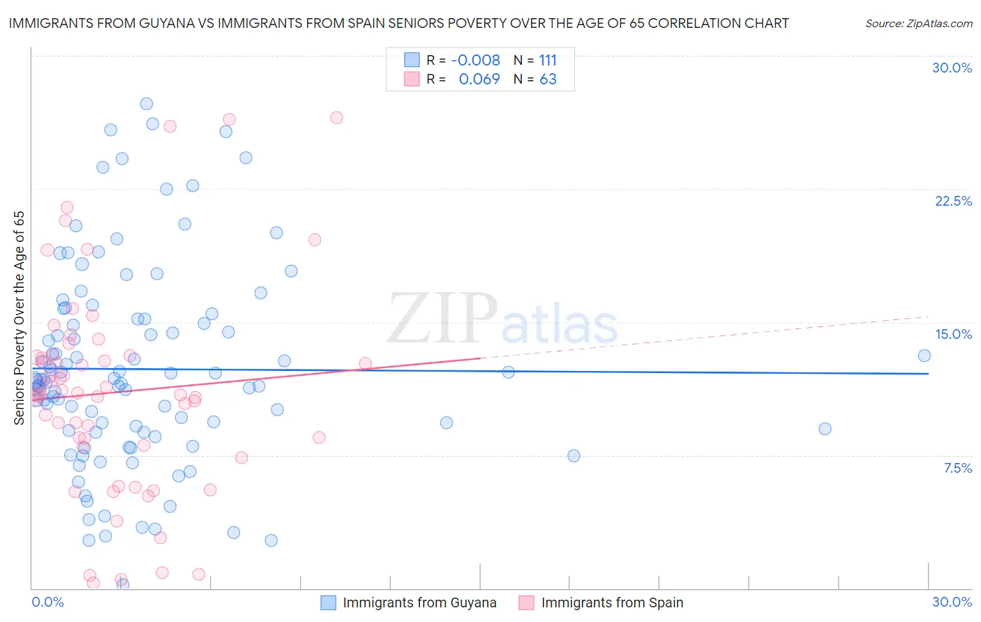 Immigrants from Guyana vs Immigrants from Spain Seniors Poverty Over the Age of 65