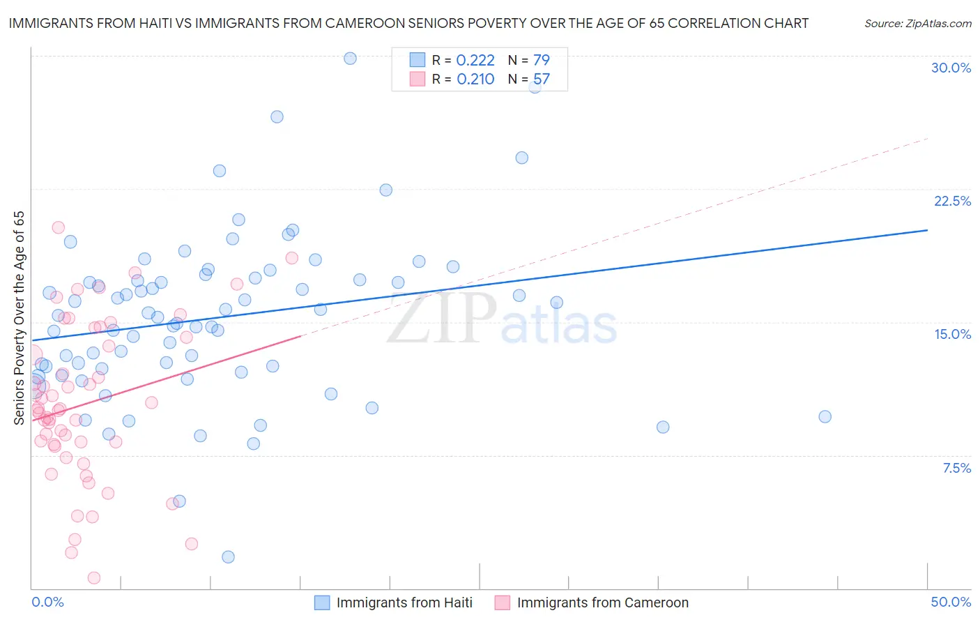 Immigrants from Haiti vs Immigrants from Cameroon Seniors Poverty Over the Age of 65