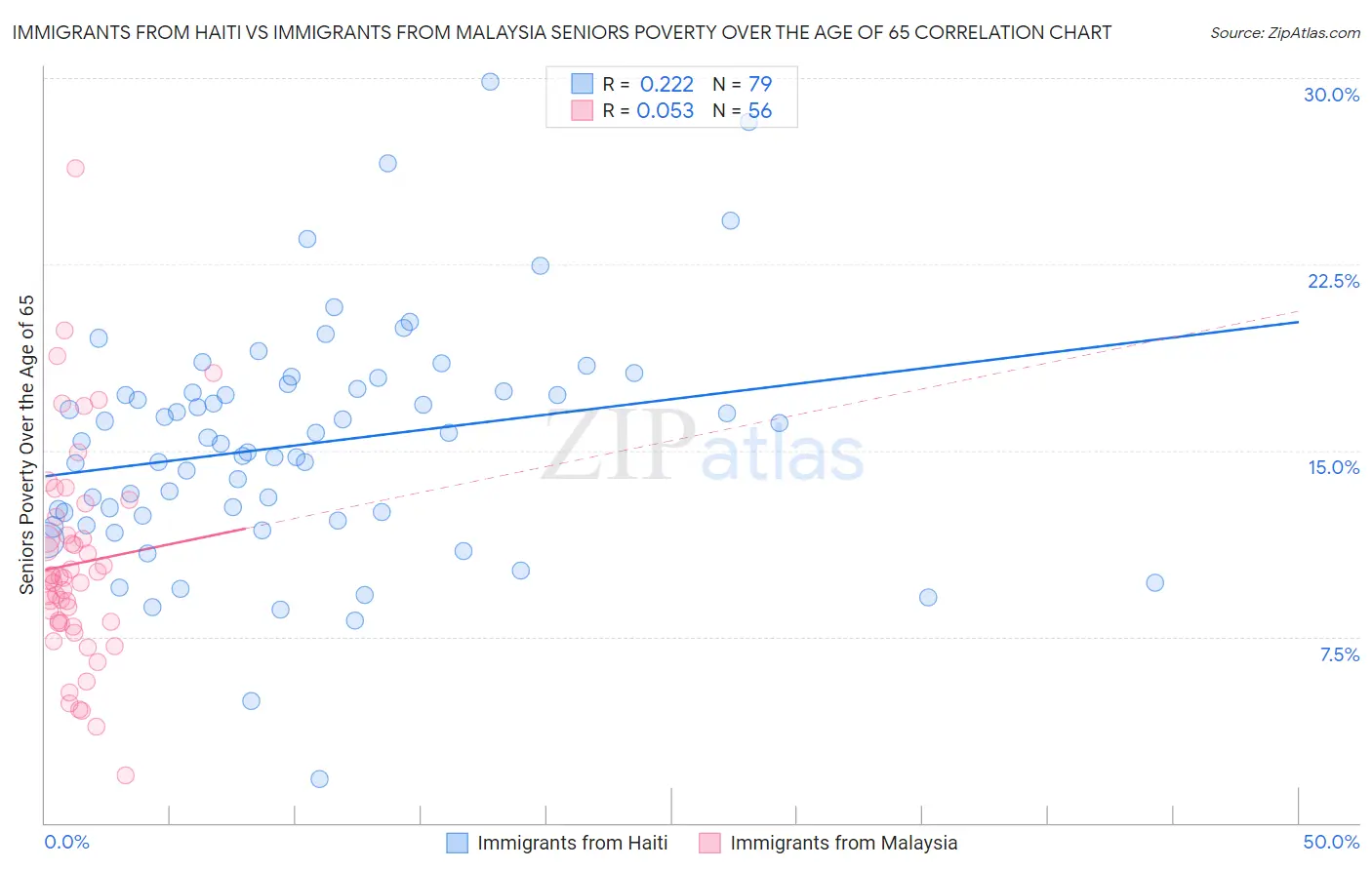 Immigrants from Haiti vs Immigrants from Malaysia Seniors Poverty Over the Age of 65
