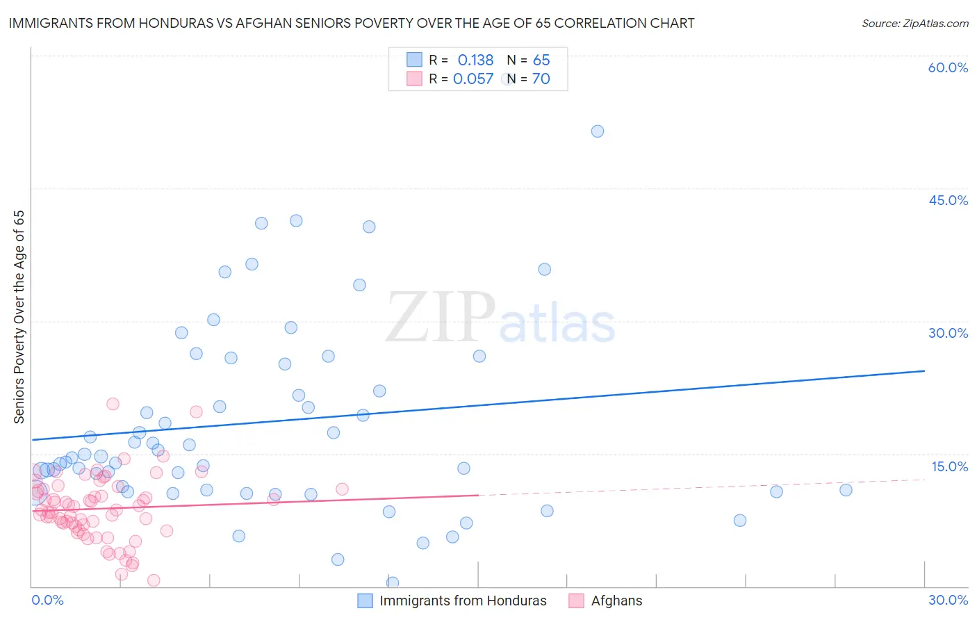 Immigrants from Honduras vs Afghan Seniors Poverty Over the Age of 65