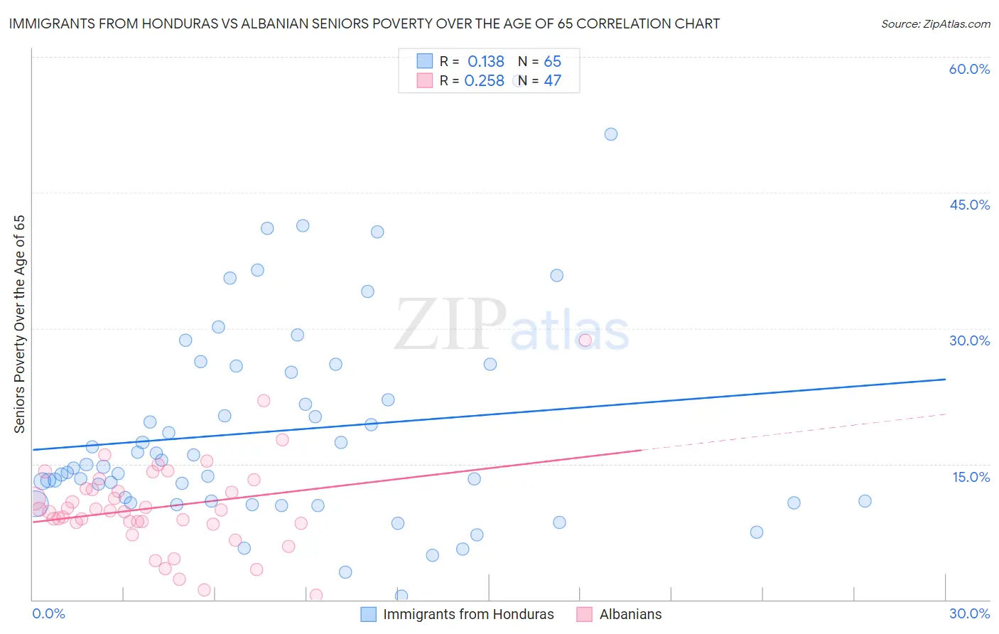 Immigrants from Honduras vs Albanian Seniors Poverty Over the Age of 65