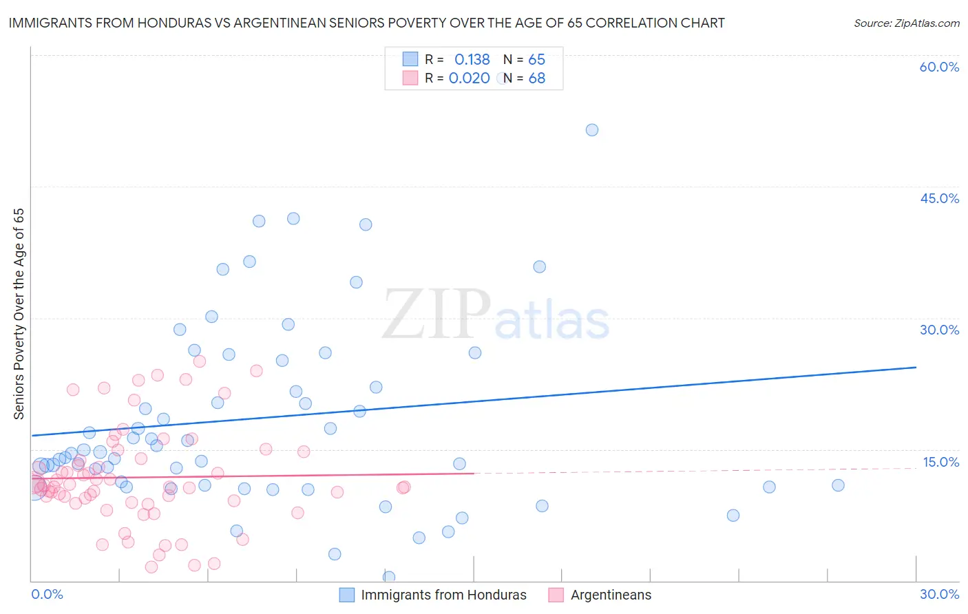 Immigrants from Honduras vs Argentinean Seniors Poverty Over the Age of 65