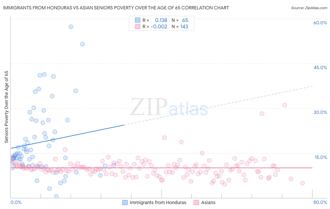 Immigrants from Honduras vs Asian Seniors Poverty Over the Age of 65