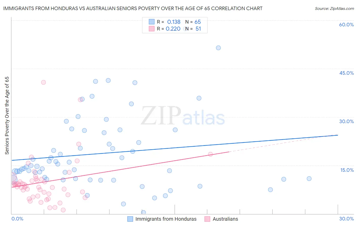 Immigrants from Honduras vs Australian Seniors Poverty Over the Age of 65