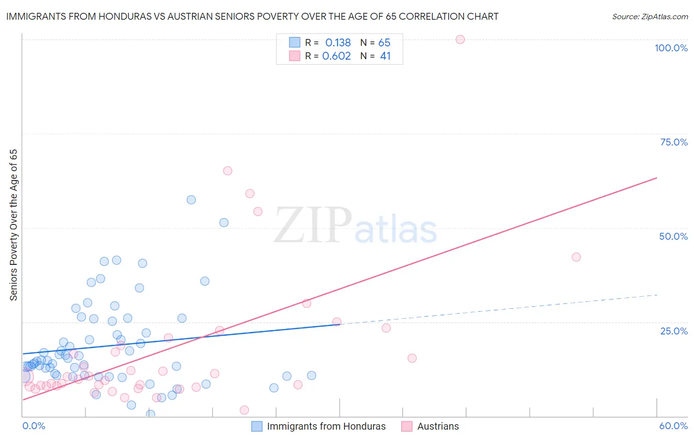Immigrants from Honduras vs Austrian Seniors Poverty Over the Age of 65