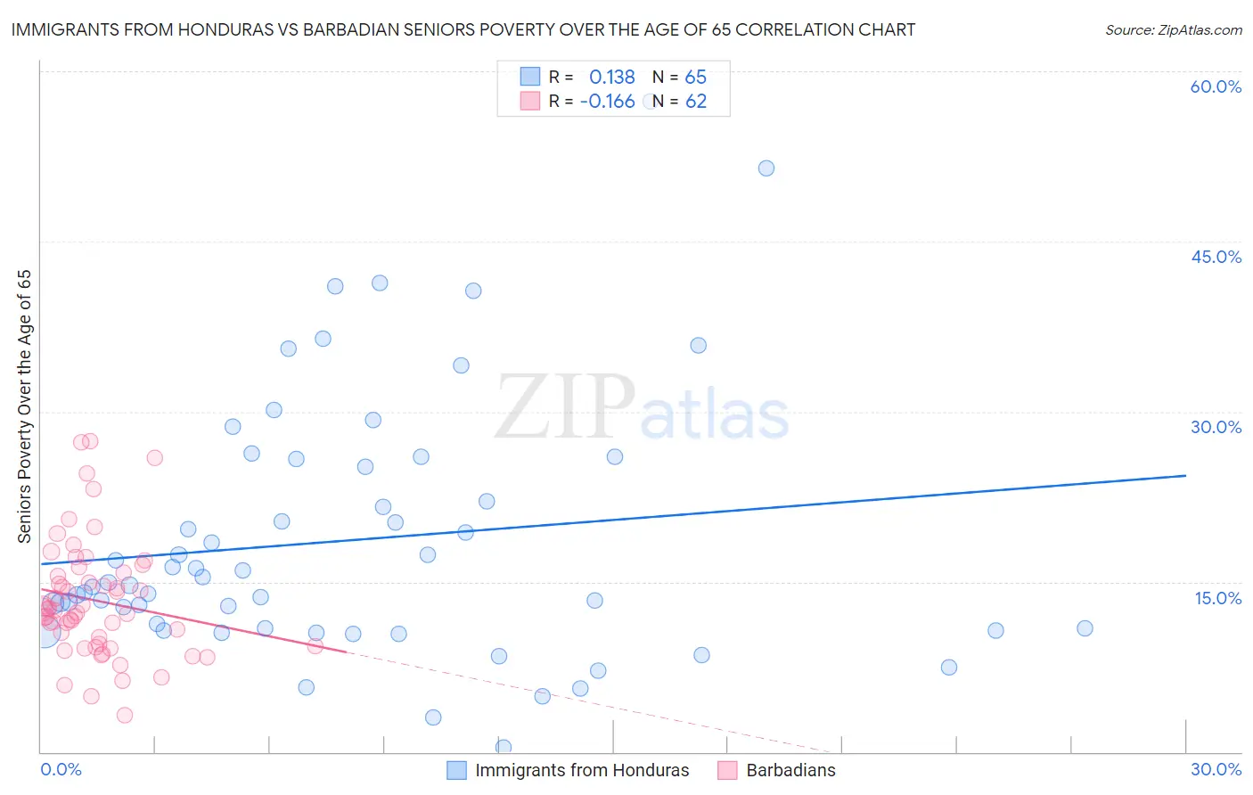 Immigrants from Honduras vs Barbadian Seniors Poverty Over the Age of 65