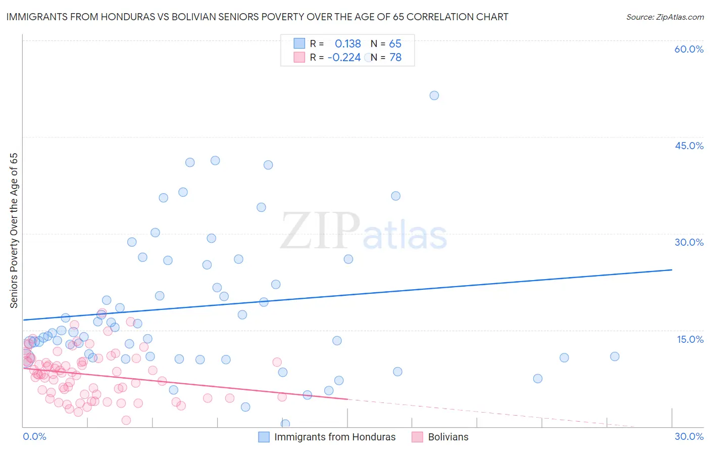 Immigrants from Honduras vs Bolivian Seniors Poverty Over the Age of 65