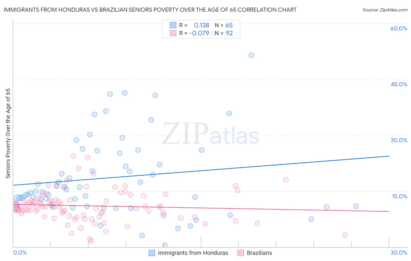 Immigrants from Honduras vs Brazilian Seniors Poverty Over the Age of 65
