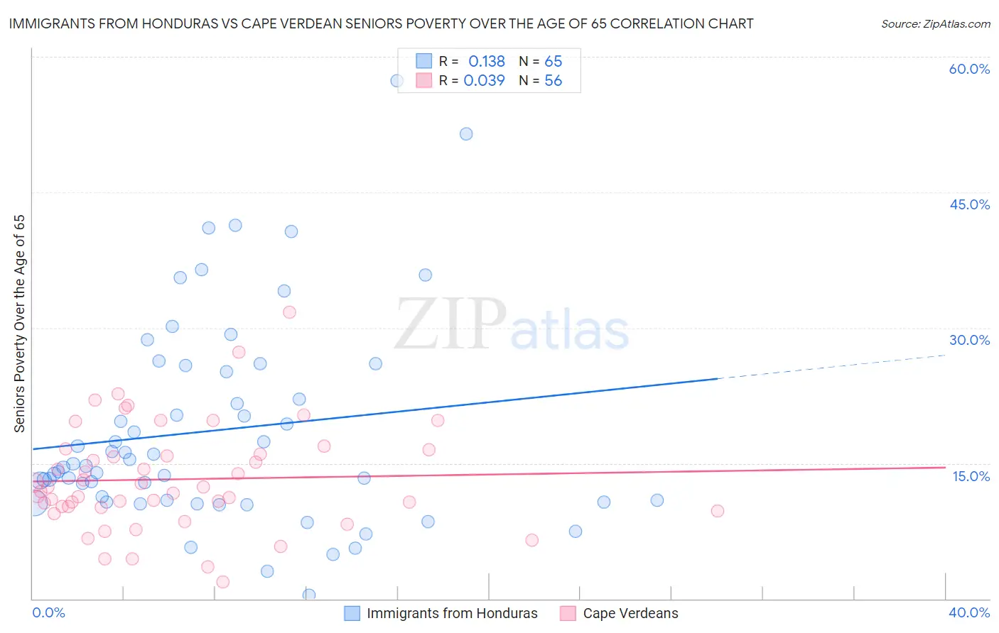 Immigrants from Honduras vs Cape Verdean Seniors Poverty Over the Age of 65