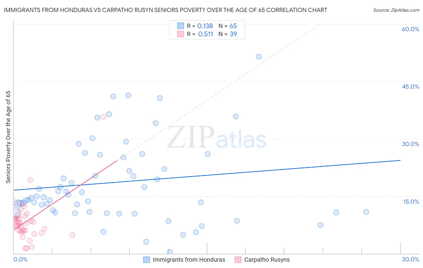 Immigrants from Honduras vs Carpatho Rusyn Seniors Poverty Over the Age of 65