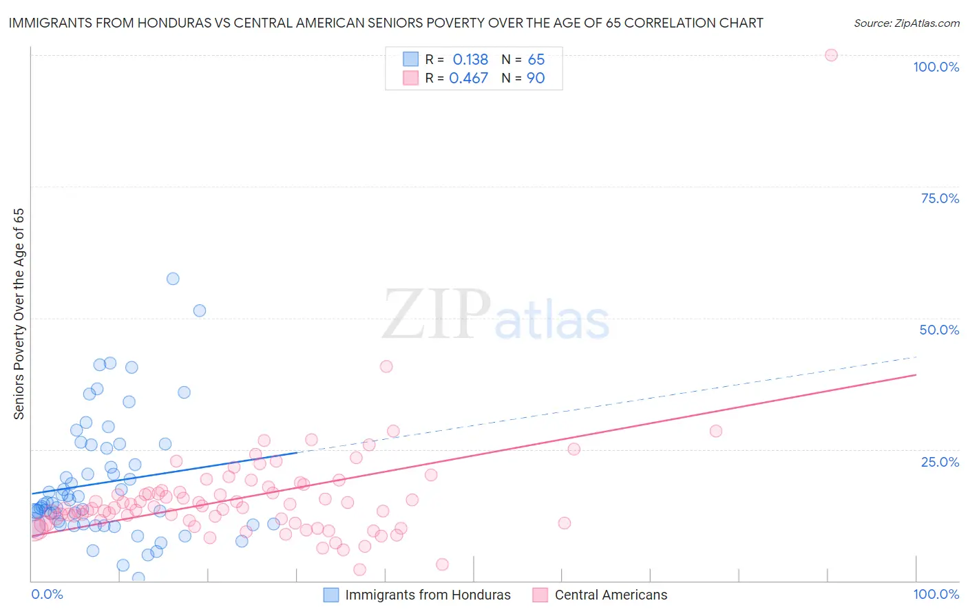 Immigrants from Honduras vs Central American Seniors Poverty Over the Age of 65